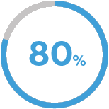 prosentandel 80