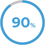 prosentandel 90